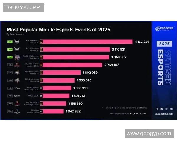 全球顶级电竞赛事激战正酣各大战队鏖战巅峰争夺荣耀桂冠 全球顶级电竞赛事激战正酣各大战队鏖战巅峰争夺荣耀桂冠